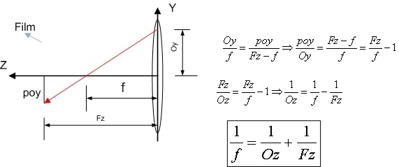 Thin lens equation